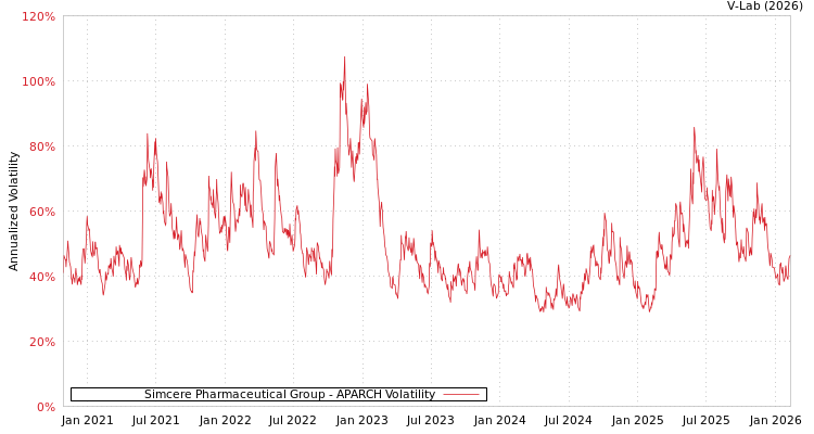graph of Simcere Pharmaceutical Group APARCH
