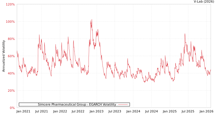 graph of Simcere Pharmaceutical Group EGARCH