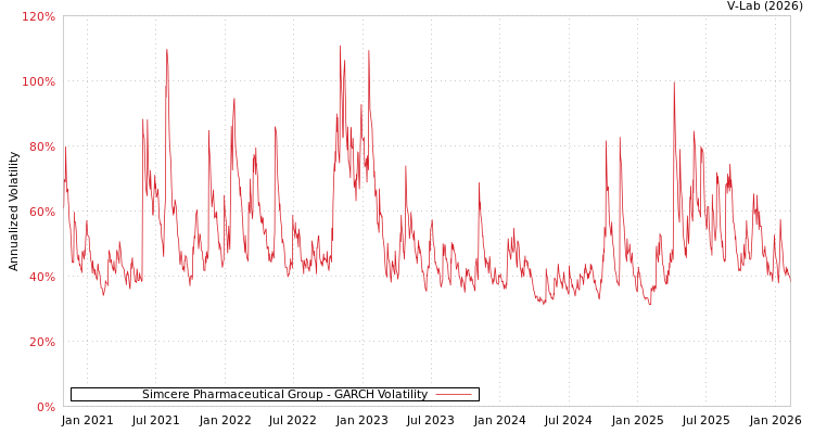 graph of Simcere Pharmaceutical Group GARCH
