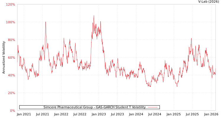 graph of Simcere Pharmaceutical Group GAS-GARCH-T