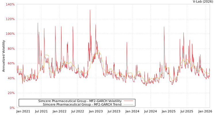 graph of Simcere Pharmaceutical Group MF2-GARCH