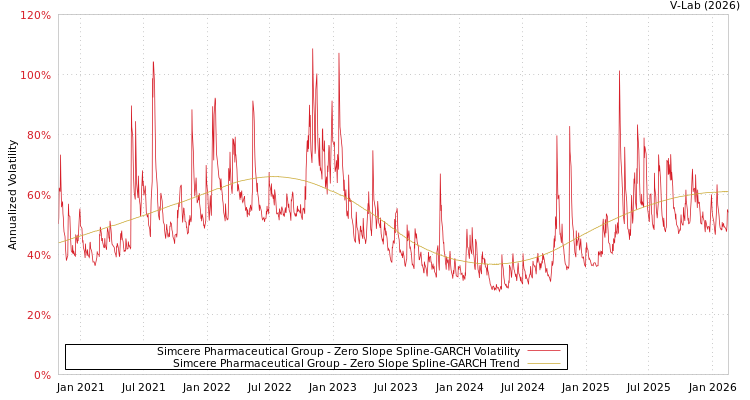 graph of Simcere Pharmaceutical Group S0GARCH