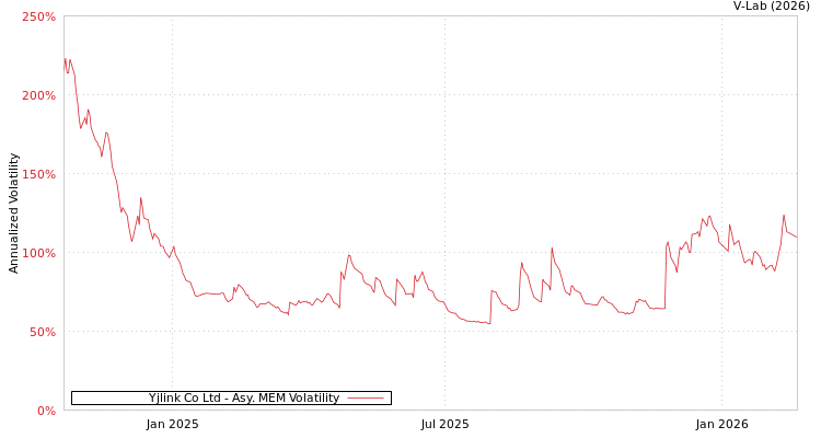 graph of Yjlink Co Ltd AMEM