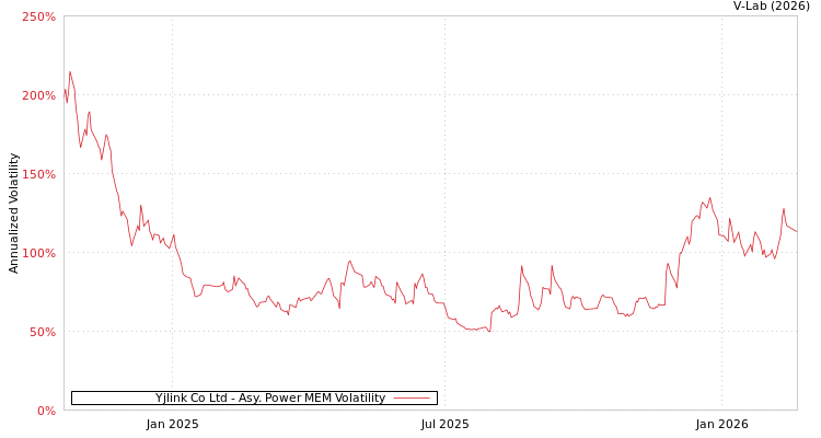 graph of Yjlink Co Ltd APMEM