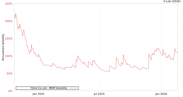 graph of Yjlink Co Ltd MEM