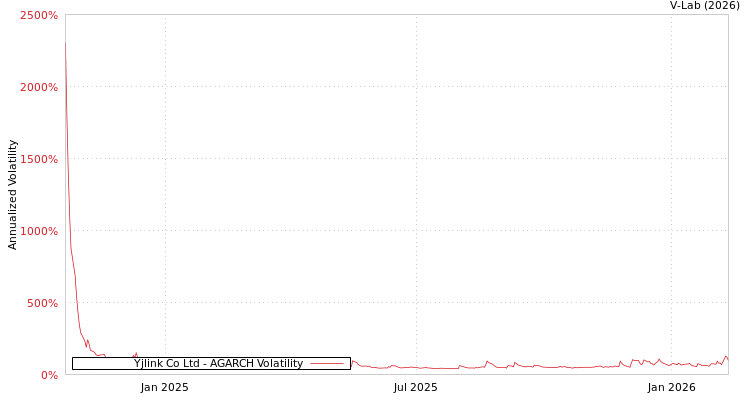 graph of Yjlink Co Ltd AGARCH