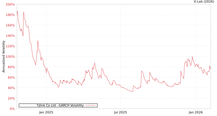 graph of Yjlink Co Ltd GARCH