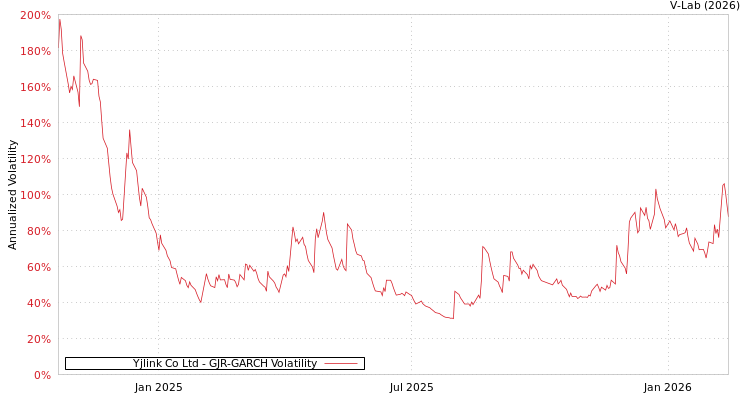 graph of Yjlink Co Ltd GJR-GARCH
