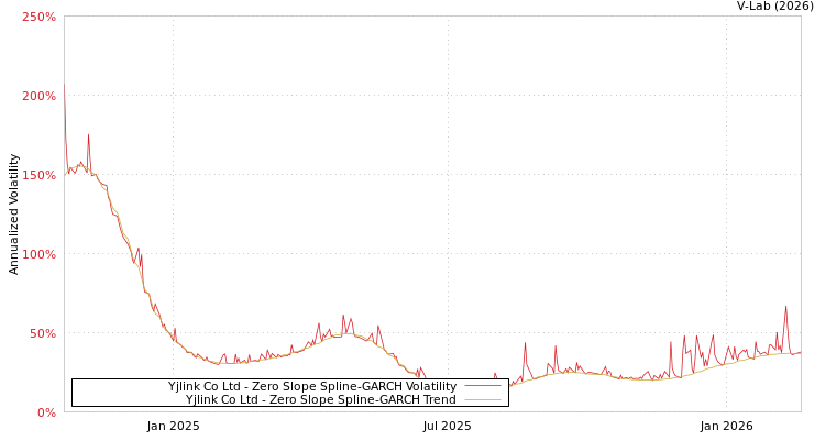 graph of Yjlink Co Ltd S0GARCH