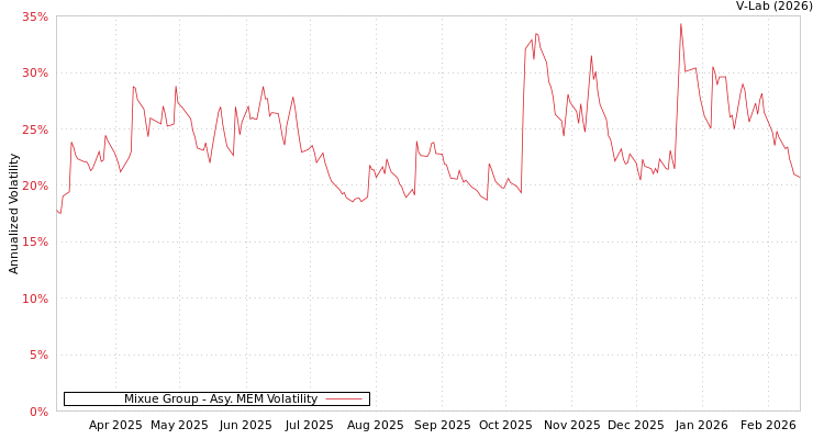 graph of Mixue Group AMEM