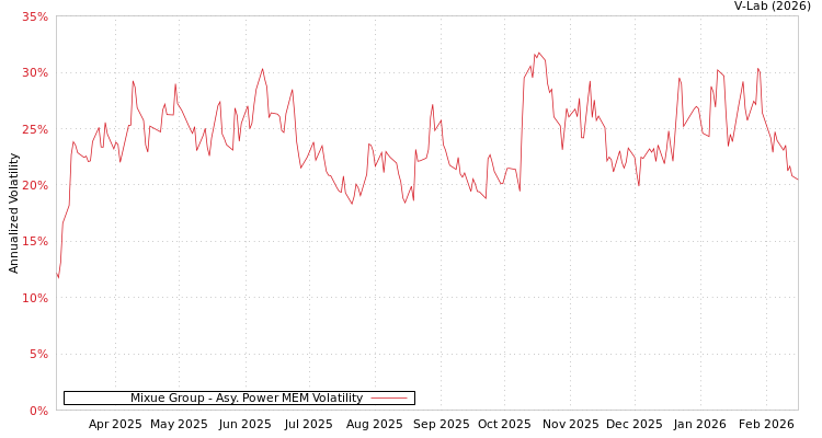 graph of Mixue Group APMEM