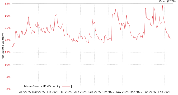 graph of Mixue Group MEM