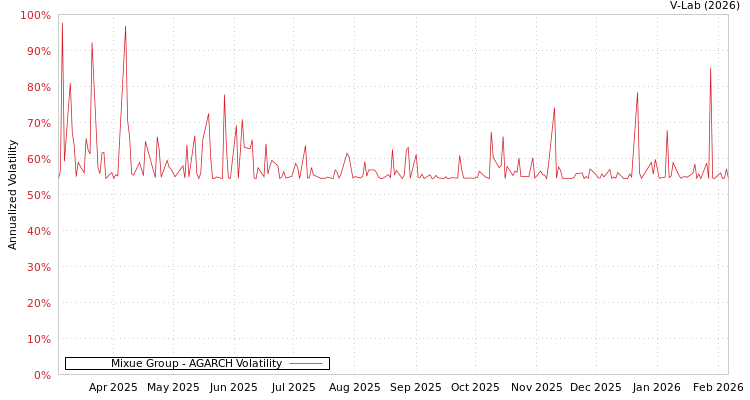 graph of Mixue Group AGARCH