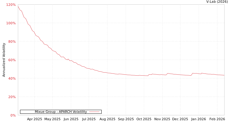 graph of Mixue Group APARCH