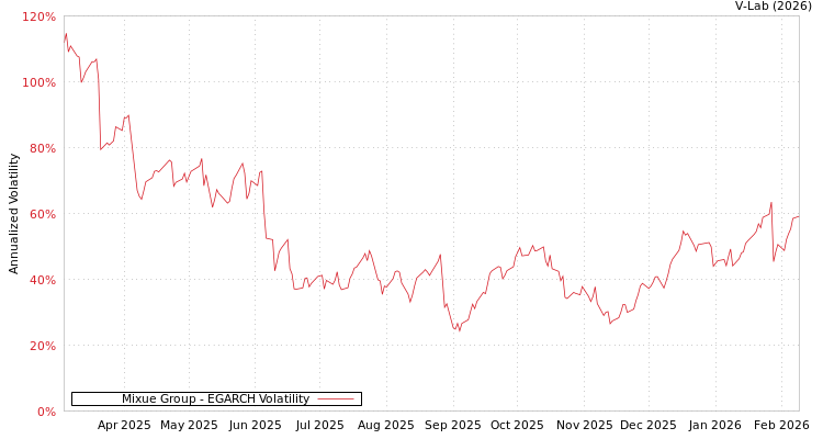 graph of Mixue Group EGARCH