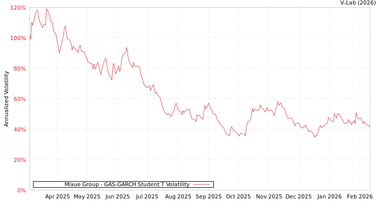 graph of Mixue Group GAS-GARCH-T