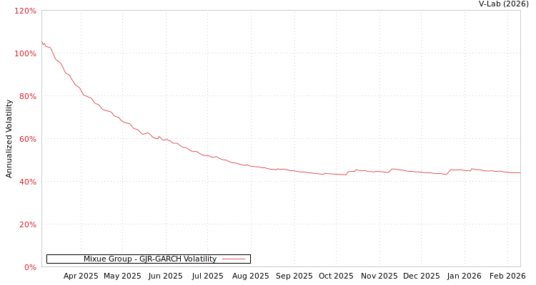 graph of Mixue Group GJR-GARCH