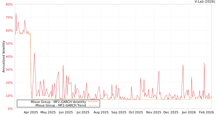 graph of Mixue Group MF2-GARCH