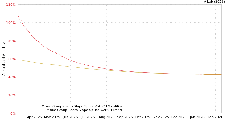 graph of Mixue Group S0GARCH