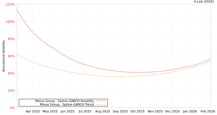 graph of Mixue Group SGARCH