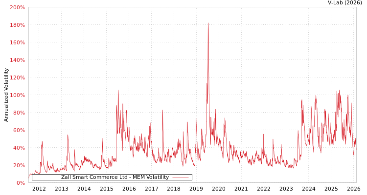 graph of Zall Smart Commerce Ltd MEM