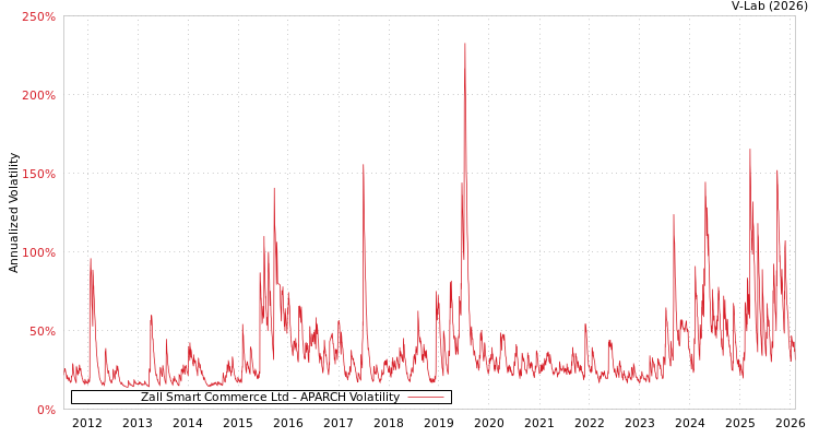 graph of Zall Smart Commerce Ltd APARCH