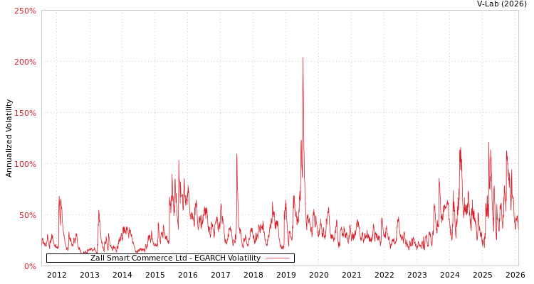 graph of Zall Smart Commerce Ltd EGARCH