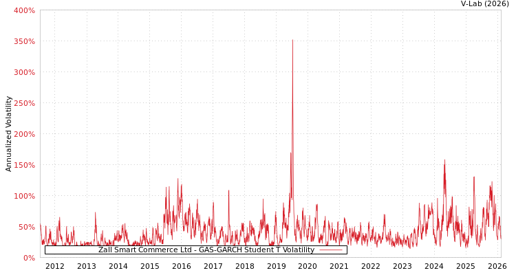 graph of Zall Smart Commerce Ltd GAS-GARCH-T