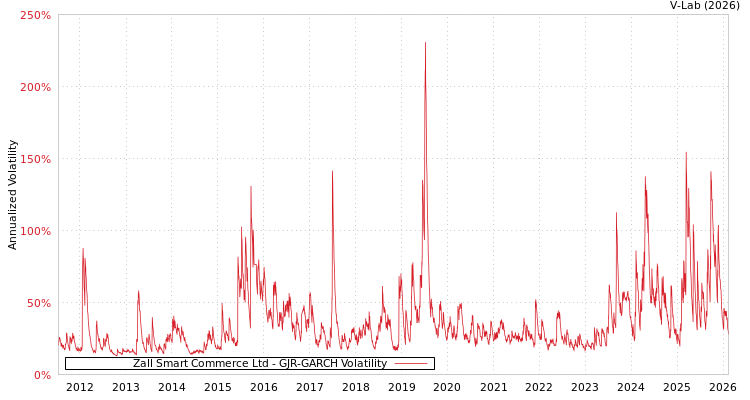 graph of Zall Smart Commerce Ltd GJR-GARCH