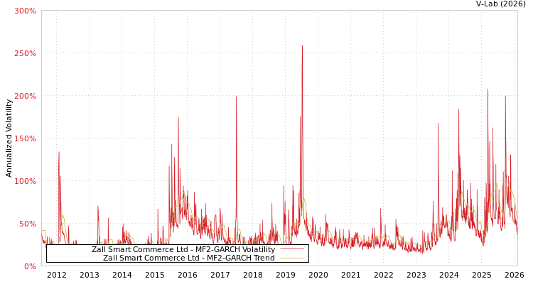 graph of Zall Smart Commerce Ltd MF2-GARCH