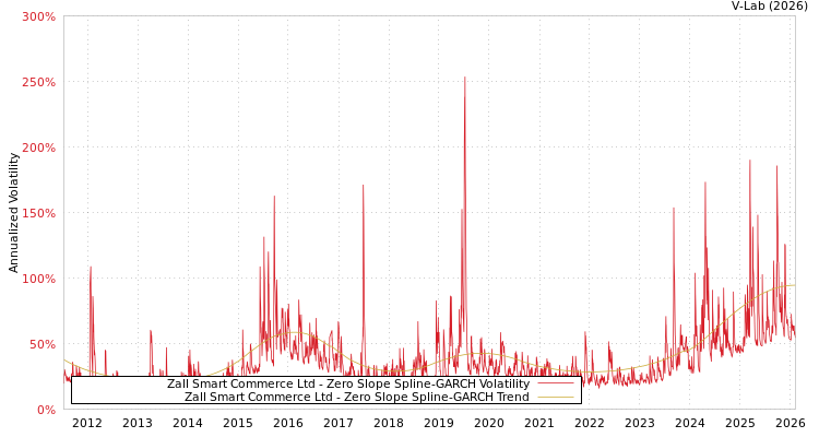 graph of Zall Smart Commerce Ltd S0GARCH