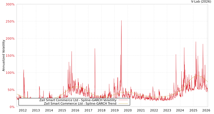 graph of Zall Smart Commerce Ltd SGARCH