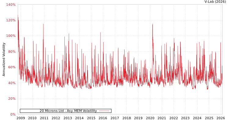 graph of 20 Microns Ltd AMEM