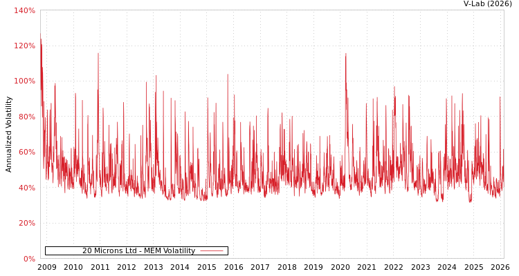 graph of 20 Microns Ltd MEM