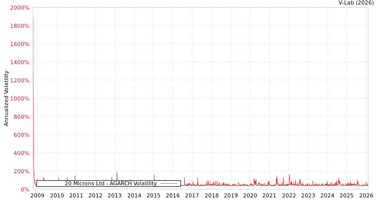 graph of 20 Microns Ltd AGARCH