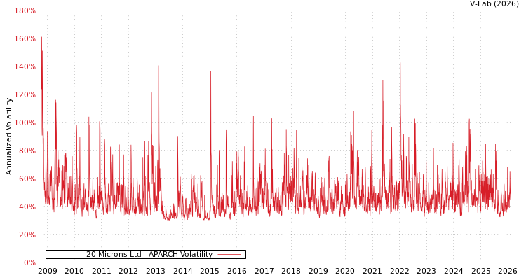 graph of 20 Microns Ltd APARCH