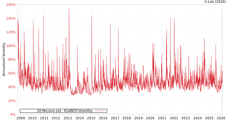 graph of 20 Microns Ltd EGARCH