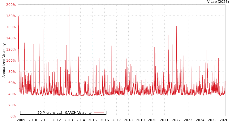 graph of 20 Microns Ltd GARCH