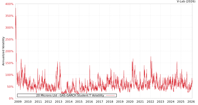 graph of 20 Microns Ltd GAS-GARCH-T