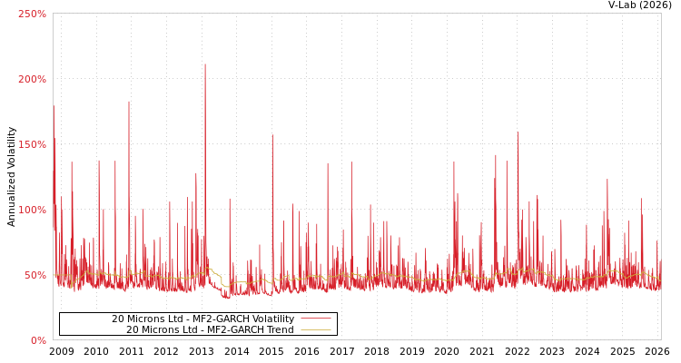graph of 20 Microns Ltd MF2-GARCH