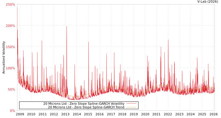 graph of 20 Microns Ltd S0GARCH