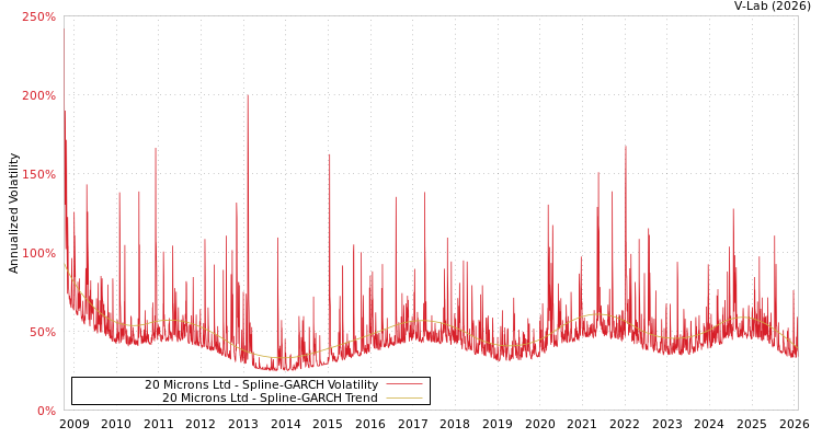 graph of 20 Microns Ltd SGARCH