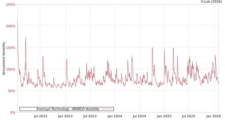 graph of Enensys Technologi APARCH