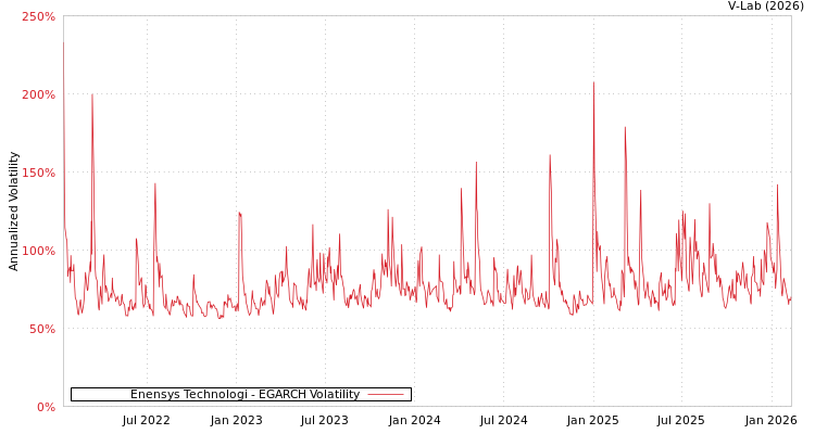 graph of Enensys Technologi EGARCH