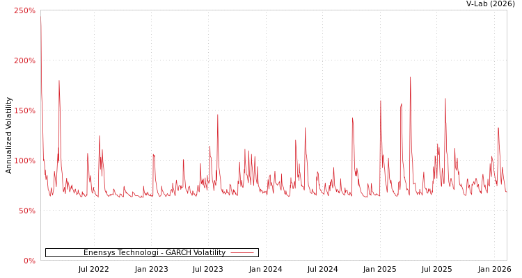 graph of Enensys Technologi GARCH