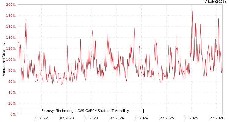 graph of Enensys Technologi GAS-GARCH-T