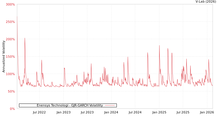 graph of Enensys Technologi GJR-GARCH