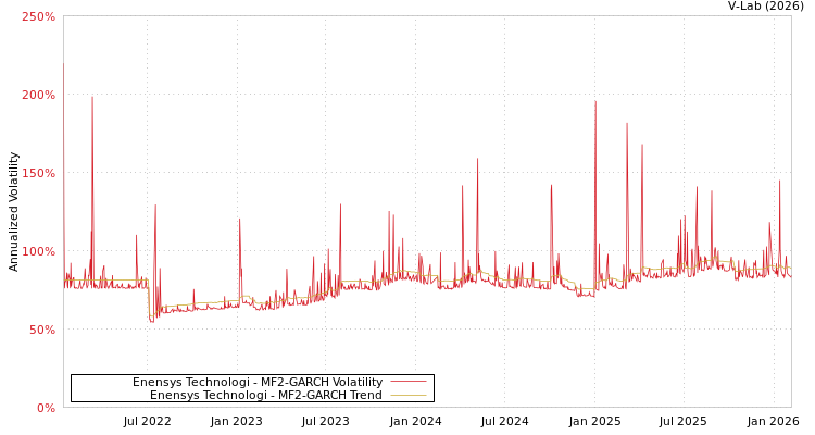 graph of Enensys Technologi MF2-GARCH
