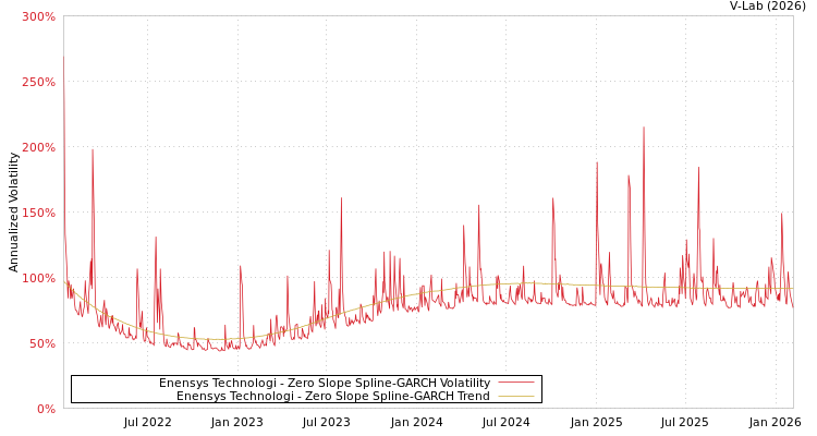 graph of Enensys Technologi S0GARCH