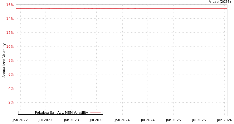 graph of Pekabex Sa AMEM